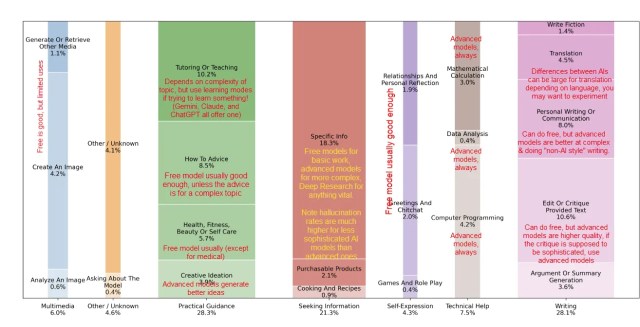 AI Usage guide chart from Ethan Mollick