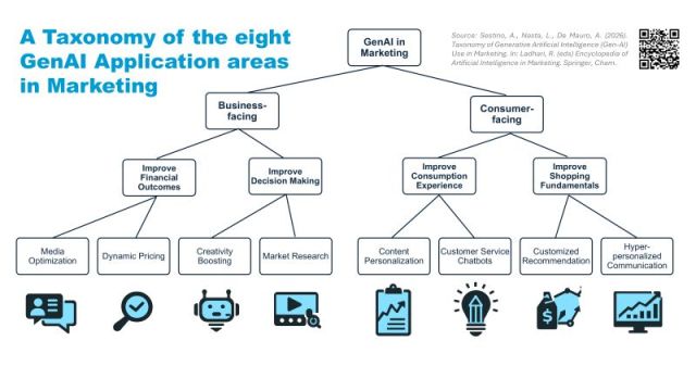 A taxonomy of the 8 GenAI application areas in Marketing (original image)